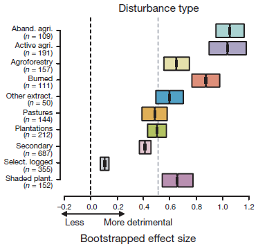 Effect of different disturbances on tropical forest biodiversity. Boxes represent median +/- 95% confidence intervals. Taken from Gibson et al 2011